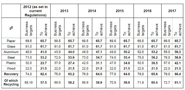 Proposed packaging targets 2013-17